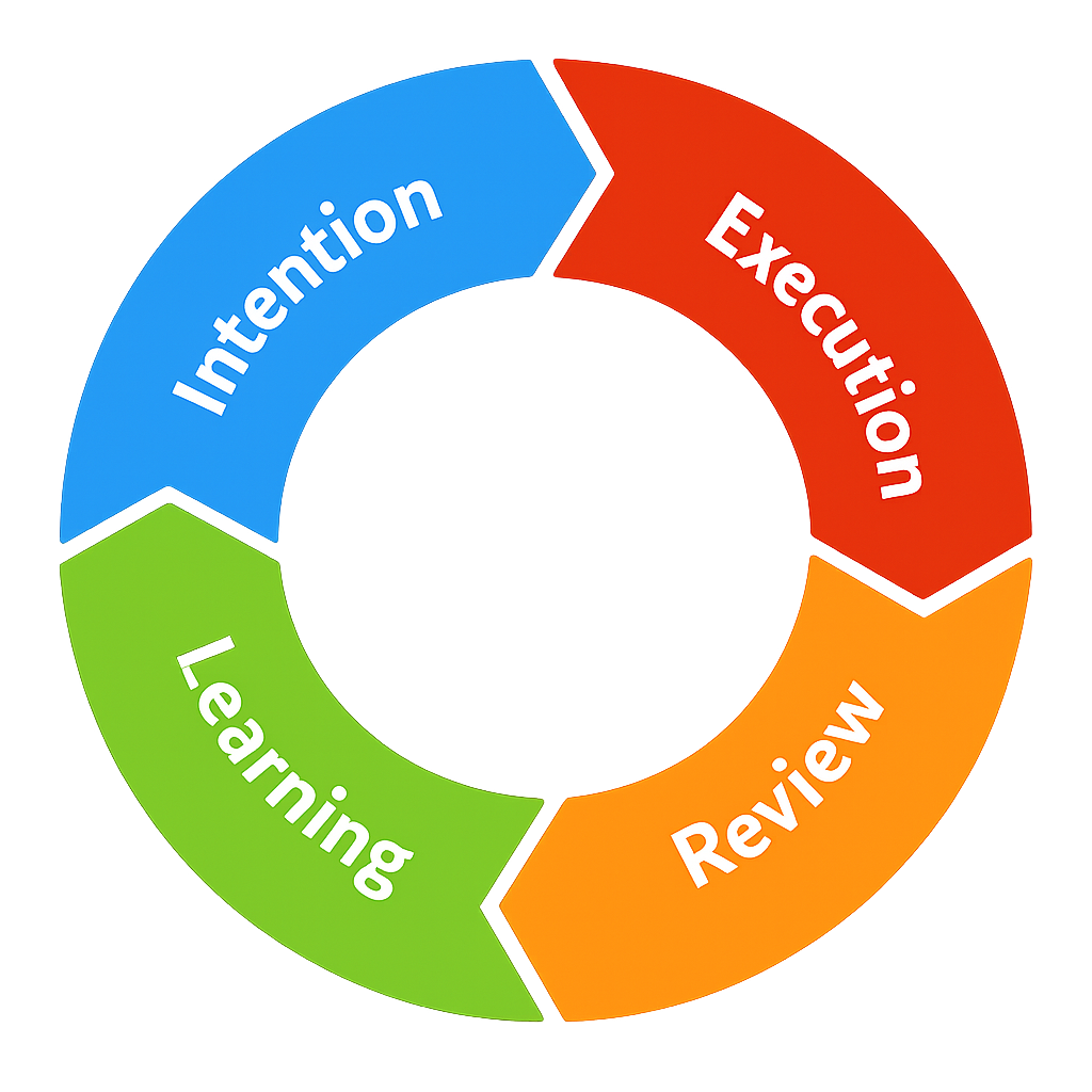 Supervised Vibe Coding Methodology Workflow